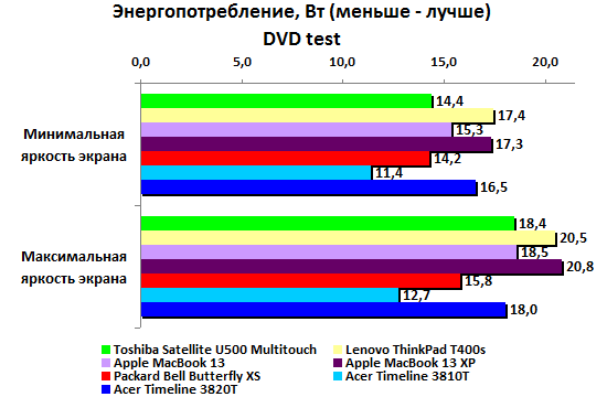 Ноутбук Acer TimelineX 3820T